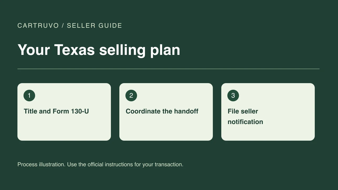 Process illustration: title and form 130-u, then coordinate the handoff, then file seller notification