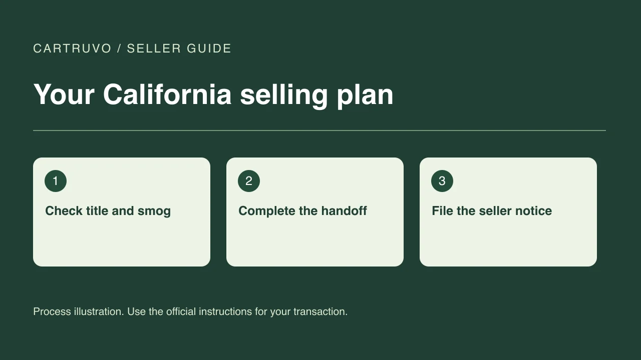 Process illustration: check title and smog, then complete the handoff, then file the seller notice
